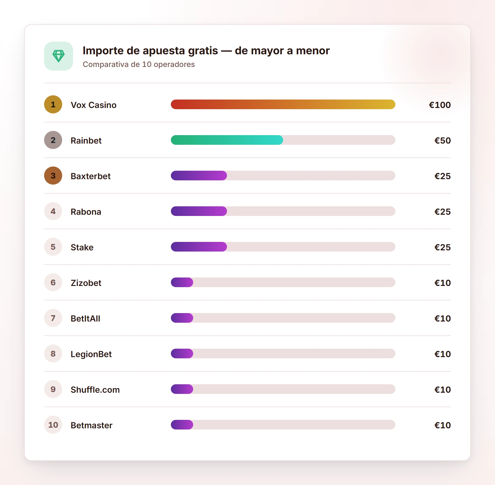 Importe de apuesta gratis — de mayor a menor — casas de apuestas sin licencia española