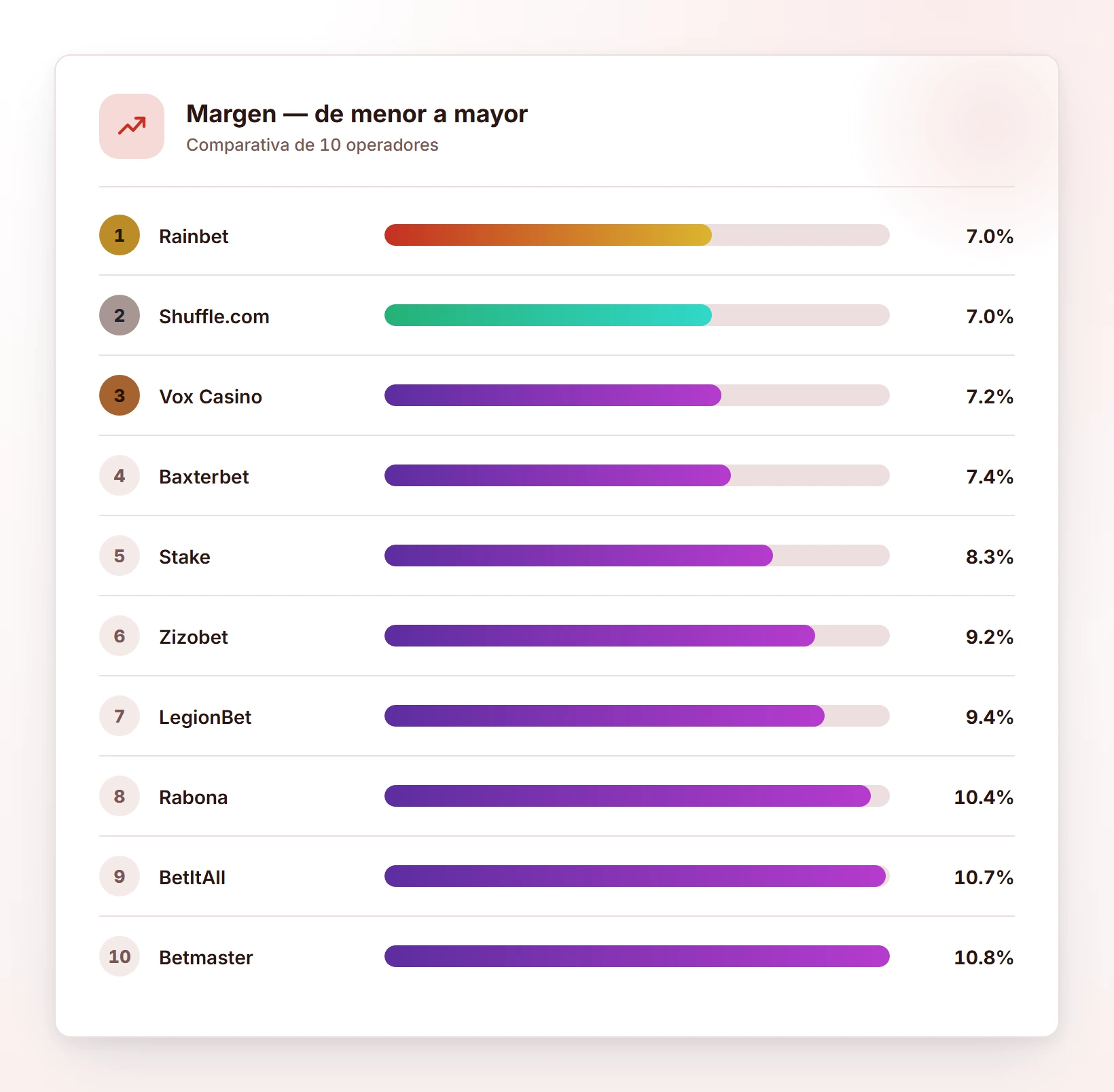 Margen — de menor a mayor — casas de apuestas extranjeras